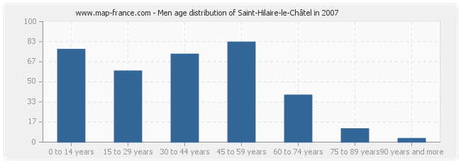 Men age distribution of Saint-Hilaire-le-Châtel in 2007