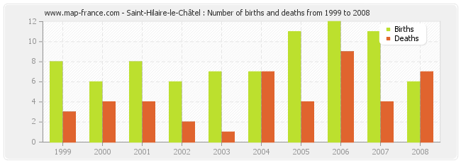 Saint-Hilaire-le-Châtel : Number of births and deaths from 1999 to 2008