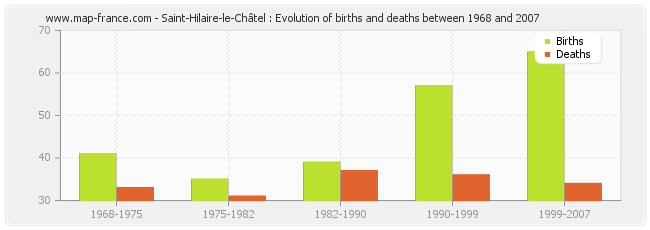 Saint-Hilaire-le-Châtel : Evolution of births and deaths between 1968 and 2007
