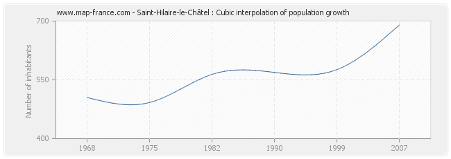 Saint-Hilaire-le-Châtel : Cubic interpolation of population growth
