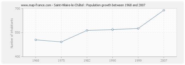 Population Saint-Hilaire-le-Châtel