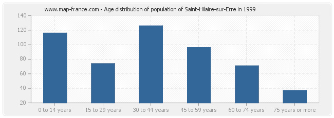 Age distribution of population of Saint-Hilaire-sur-Erre in 1999
