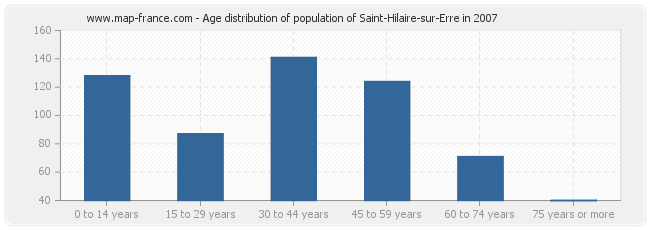 Age distribution of population of Saint-Hilaire-sur-Erre in 2007