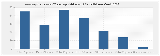 Women age distribution of Saint-Hilaire-sur-Erre in 2007