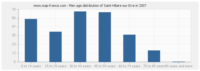 Men age distribution of Saint-Hilaire-sur-Erre in 2007