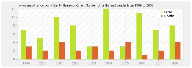 Saint-Hilaire-sur-Erre : Number of births and deaths from 1999 to 2008