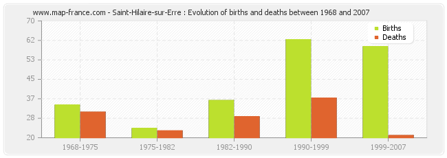 Saint-Hilaire-sur-Erre : Evolution of births and deaths between 1968 and 2007