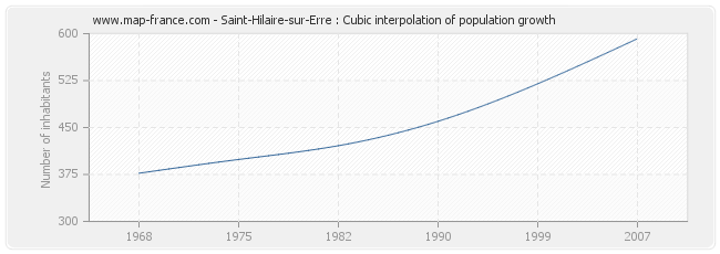 Saint-Hilaire-sur-Erre : Cubic interpolation of population growth