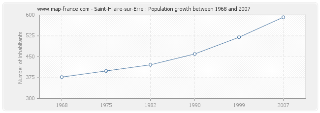 Population Saint-Hilaire-sur-Erre
