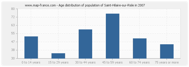 Age distribution of population of Saint-Hilaire-sur-Risle in 2007