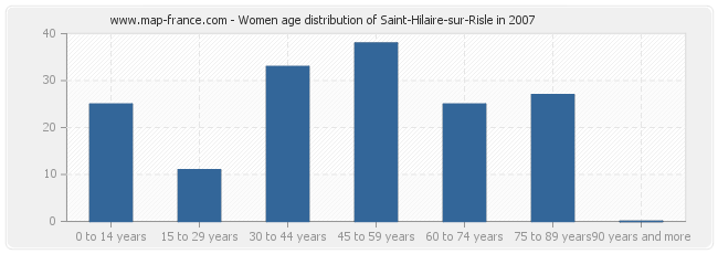 Women age distribution of Saint-Hilaire-sur-Risle in 2007