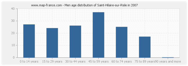 Men age distribution of Saint-Hilaire-sur-Risle in 2007
