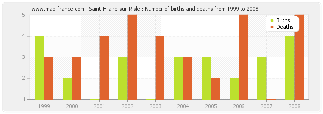Saint-Hilaire-sur-Risle : Number of births and deaths from 1999 to 2008