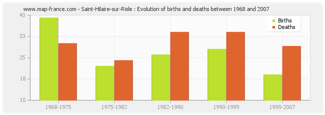 Saint-Hilaire-sur-Risle : Evolution of births and deaths between 1968 and 2007