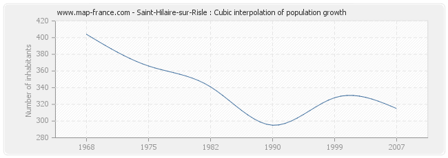 Saint-Hilaire-sur-Risle : Cubic interpolation of population growth