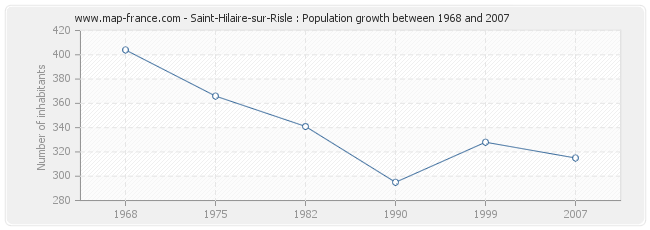 Population Saint-Hilaire-sur-Risle