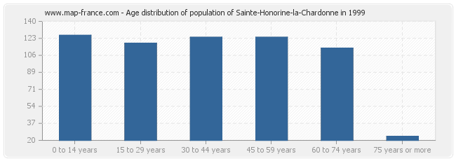 Age distribution of population of Sainte-Honorine-la-Chardonne in 1999