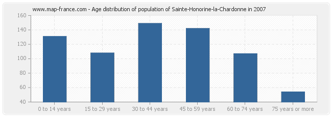 Age distribution of population of Sainte-Honorine-la-Chardonne in 2007