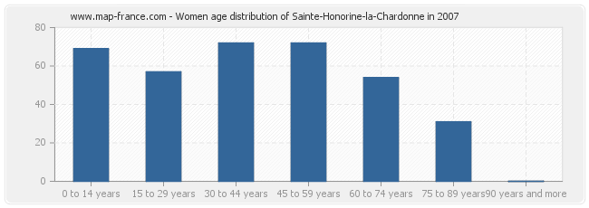 Women age distribution of Sainte-Honorine-la-Chardonne in 2007