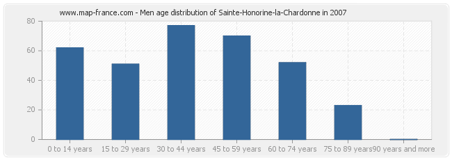 Men age distribution of Sainte-Honorine-la-Chardonne in 2007