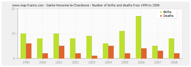 Sainte-Honorine-la-Chardonne : Number of births and deaths from 1999 to 2008