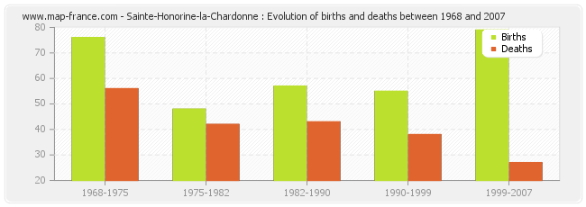 Sainte-Honorine-la-Chardonne : Evolution of births and deaths between 1968 and 2007