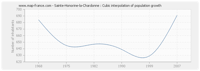 Sainte-Honorine-la-Chardonne : Cubic interpolation of population growth