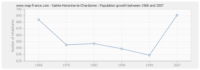 Population Sainte-Honorine-la-Chardonne