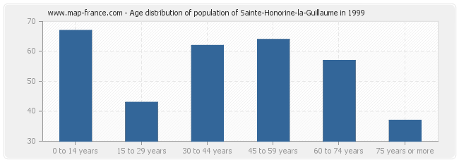 Age distribution of population of Sainte-Honorine-la-Guillaume in 1999