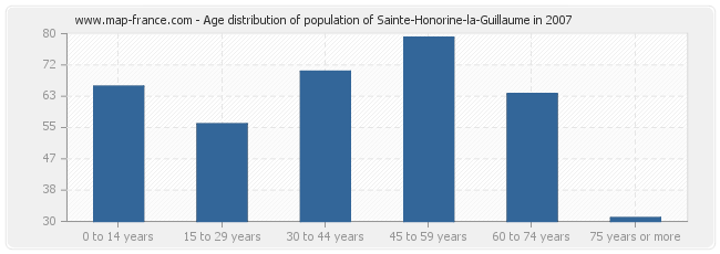 Age distribution of population of Sainte-Honorine-la-Guillaume in 2007