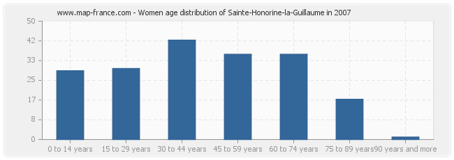 Women age distribution of Sainte-Honorine-la-Guillaume in 2007