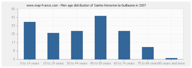 Men age distribution of Sainte-Honorine-la-Guillaume in 2007