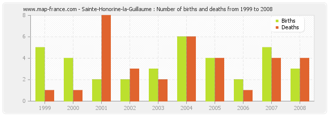Sainte-Honorine-la-Guillaume : Number of births and deaths from 1999 to 2008