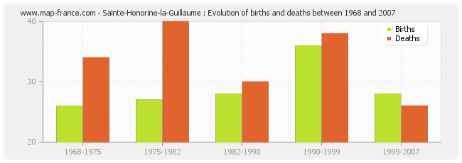 Sainte-Honorine-la-Guillaume : Evolution of births and deaths between 1968 and 2007