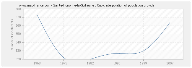 Sainte-Honorine-la-Guillaume : Cubic interpolation of population growth