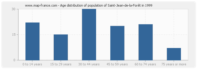 Age distribution of population of Saint-Jean-de-la-Forêt in 1999