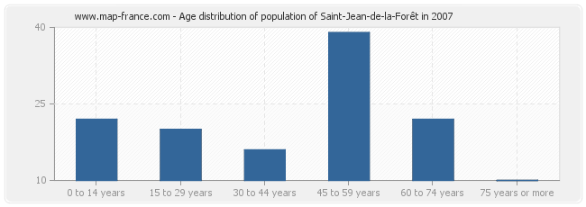 Age distribution of population of Saint-Jean-de-la-Forêt in 2007