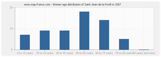 Women age distribution of Saint-Jean-de-la-Forêt in 2007