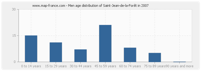 Men age distribution of Saint-Jean-de-la-Forêt in 2007