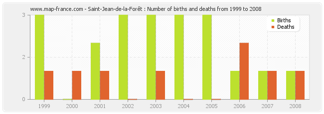 Saint-Jean-de-la-Forêt : Number of births and deaths from 1999 to 2008