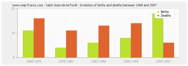 Saint-Jean-de-la-Forêt : Evolution of births and deaths between 1968 and 2007