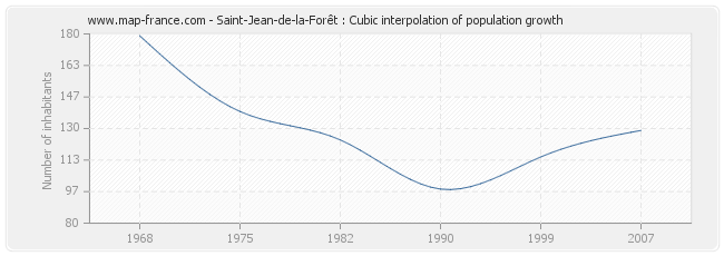 Saint-Jean-de-la-Forêt : Cubic interpolation of population growth