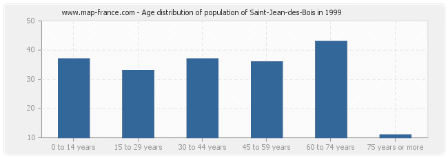 Age distribution of population of Saint-Jean-des-Bois in 1999