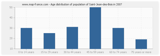 Age distribution of population of Saint-Jean-des-Bois in 2007