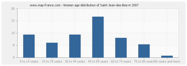 Women age distribution of Saint-Jean-des-Bois in 2007