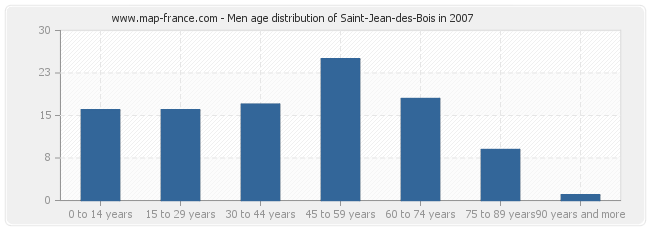 Men age distribution of Saint-Jean-des-Bois in 2007