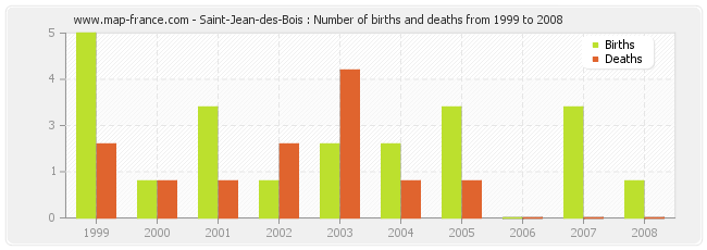 Saint-Jean-des-Bois : Number of births and deaths from 1999 to 2008