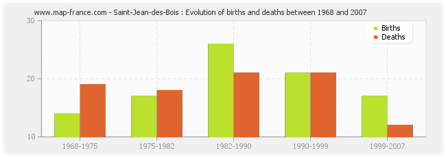 Saint-Jean-des-Bois : Evolution of births and deaths between 1968 and 2007