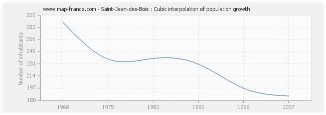 Saint-Jean-des-Bois : Cubic interpolation of population growth