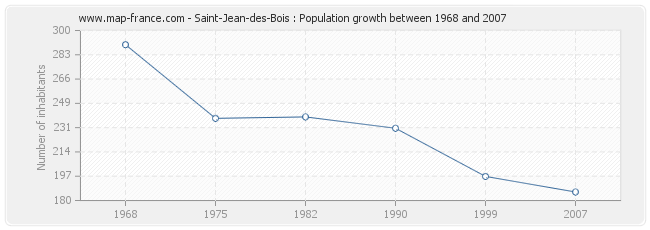 Population Saint-Jean-des-Bois